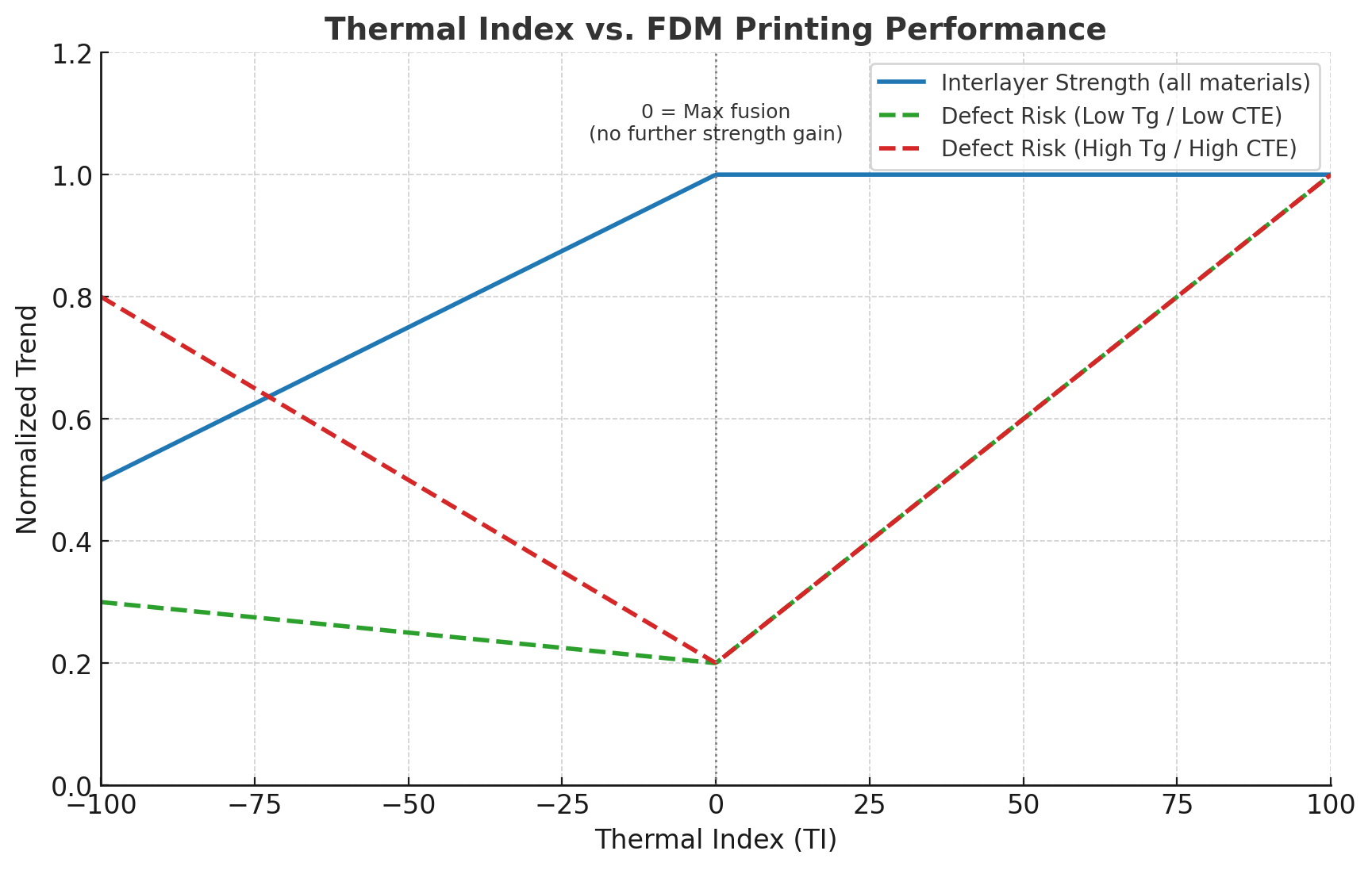 TI vs Performace
