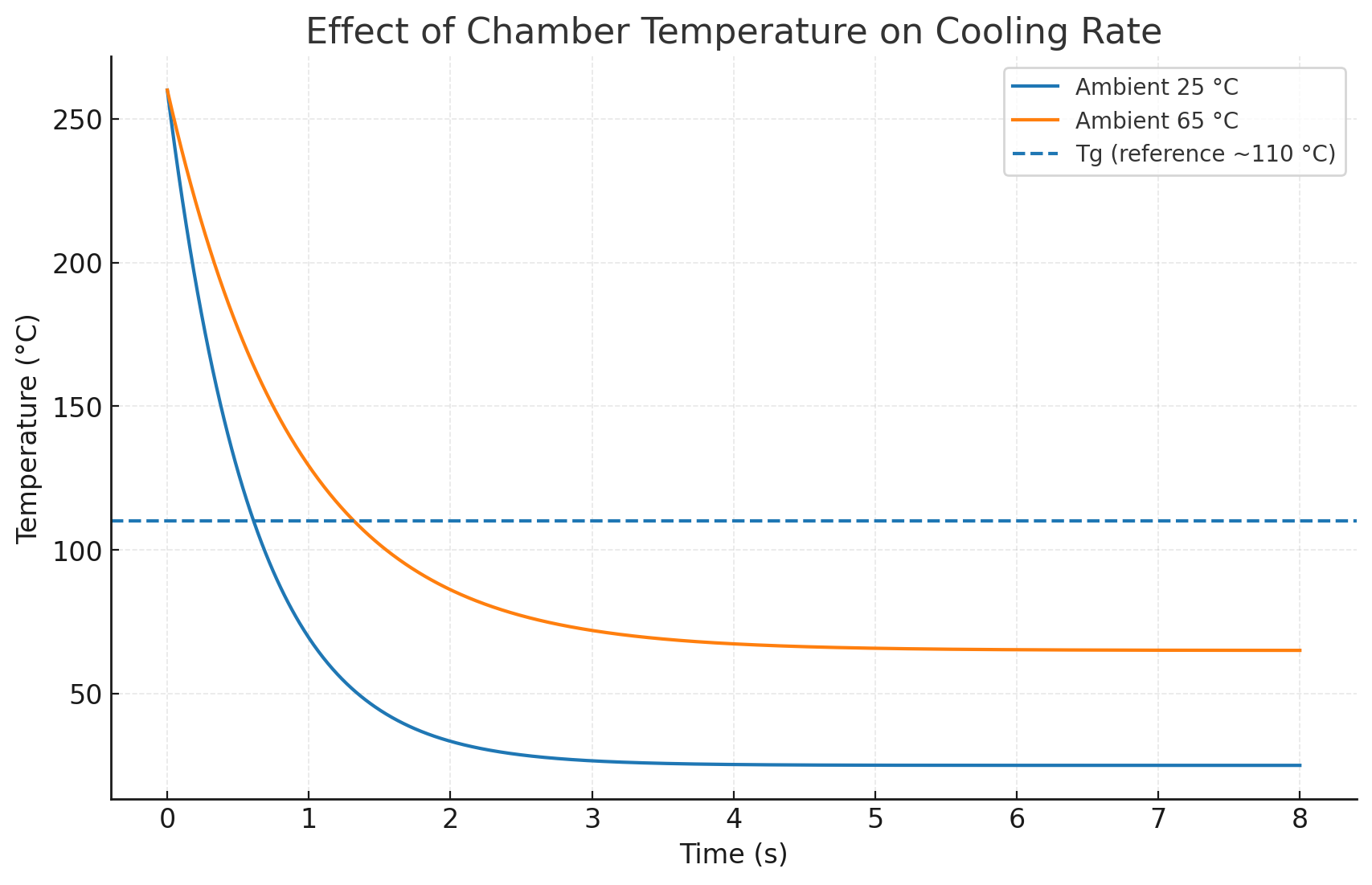 Initial cooling is extremely fast