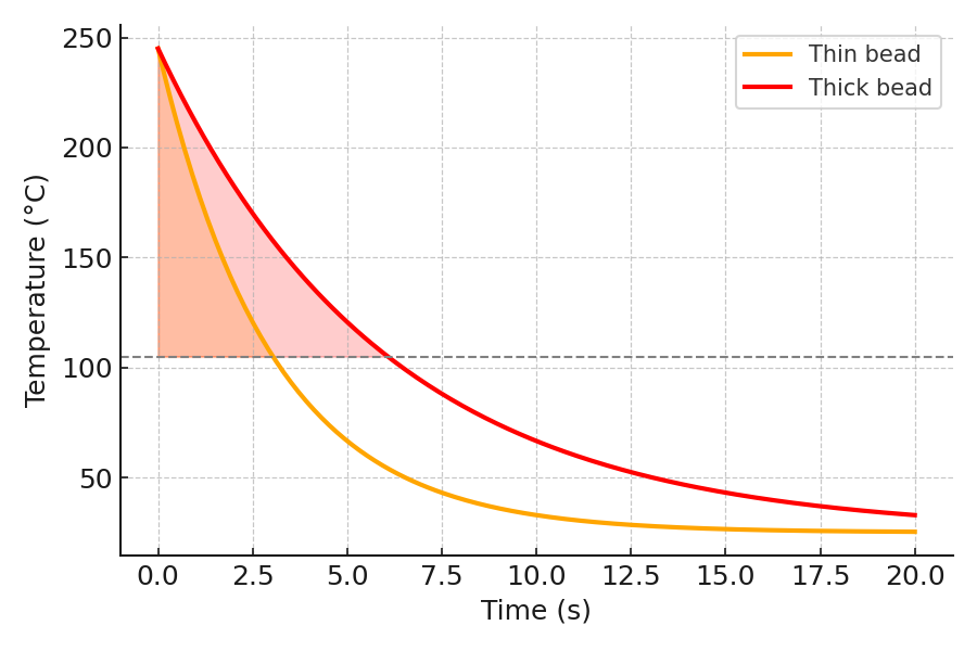 Initial cooling is extremely fast]