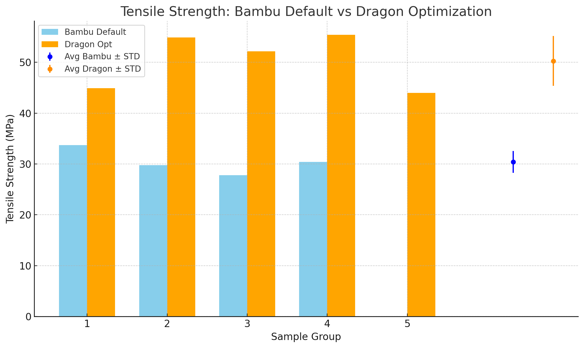 Tensile Results