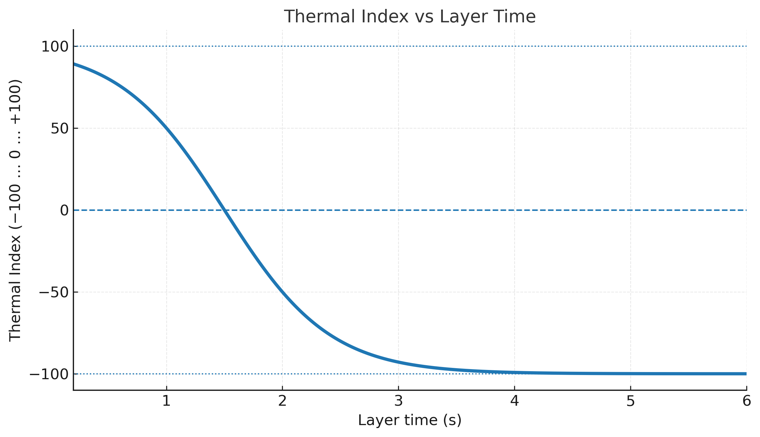 Initial cooling is extremely fast]